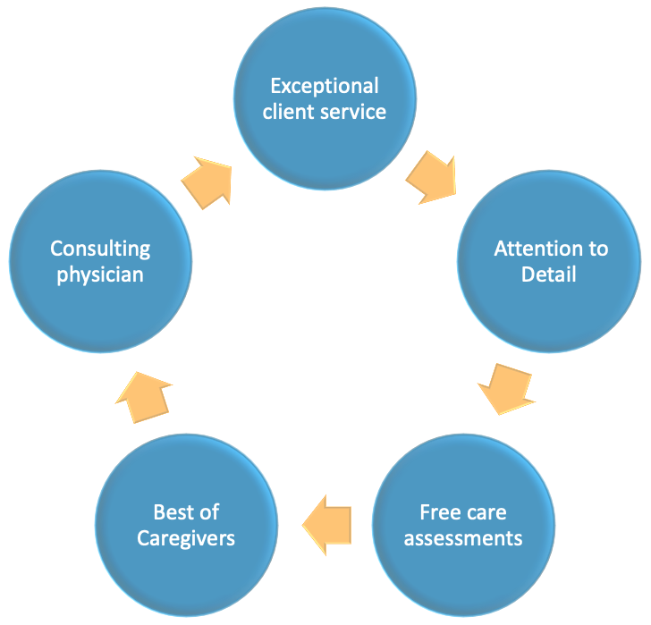 Reasons for choosing Homecare Solutions